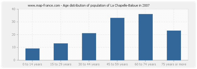 Age distribution of population of La Chapelle-Baloue in 2007